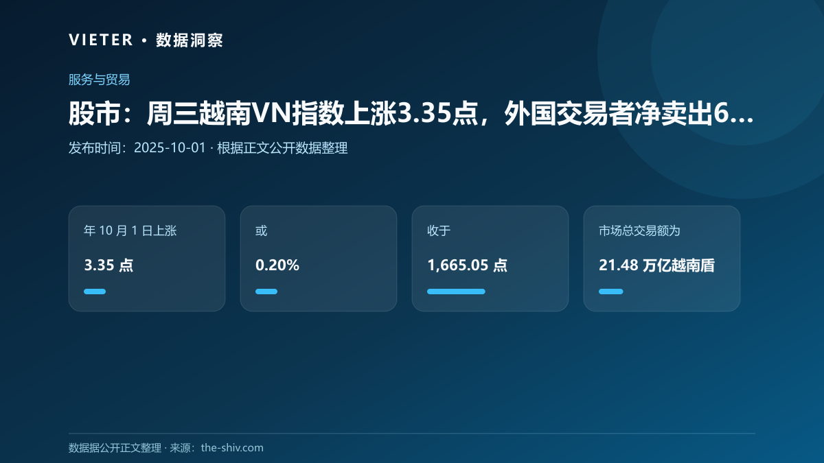 股市:周三越南VN指数上涨3.35点,外国交易者净卖出6370万美元