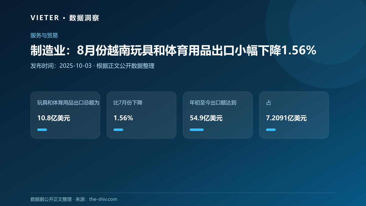 制造业:8月份越南玩具和体育用品出口小幅下降1.56%