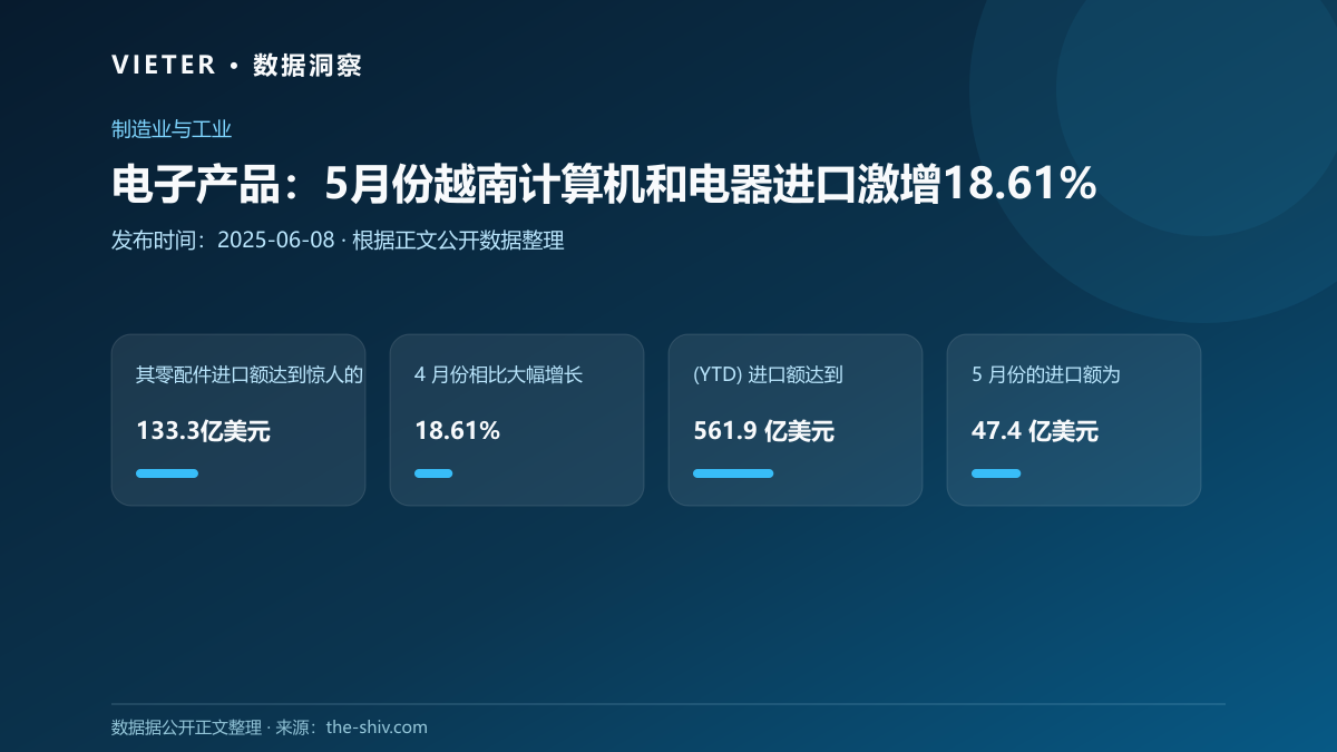 电子产品:5月份越南计算机和电器进口激增18.61%