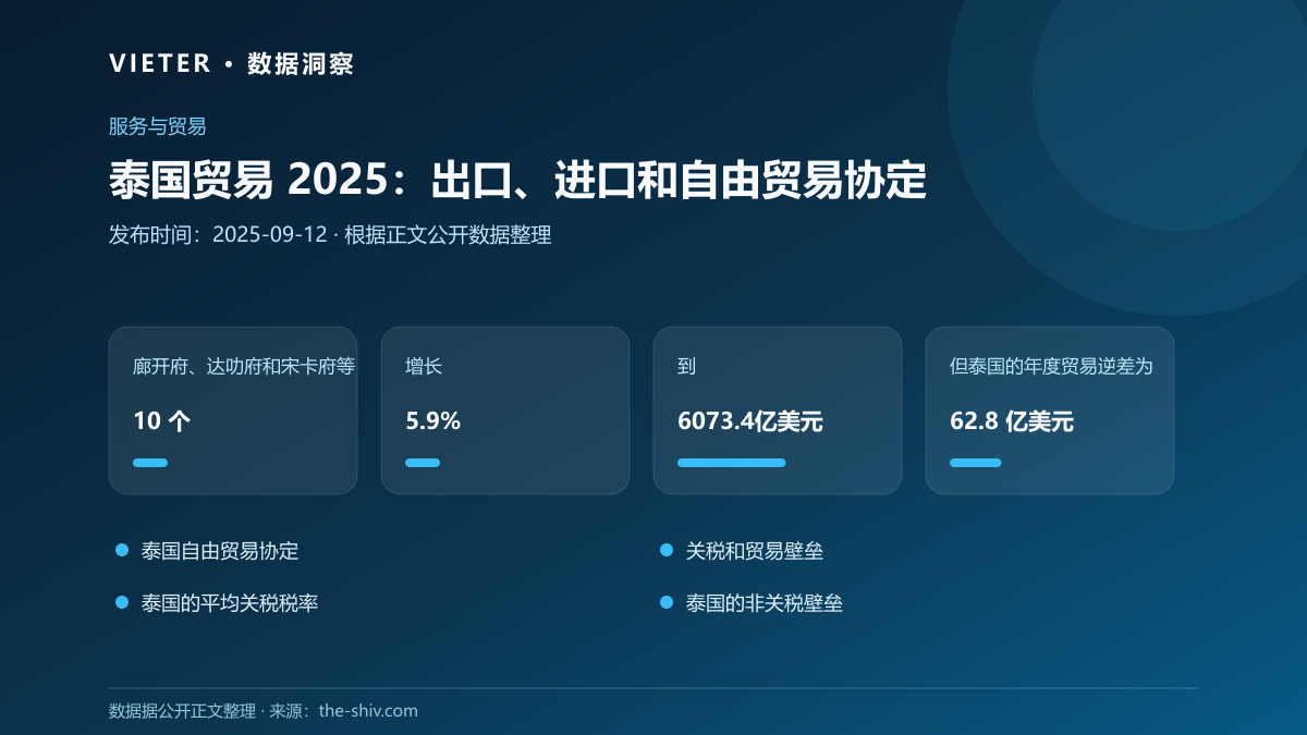 泰国贸易 2025:出口、进口和自由贸易协定数据图表