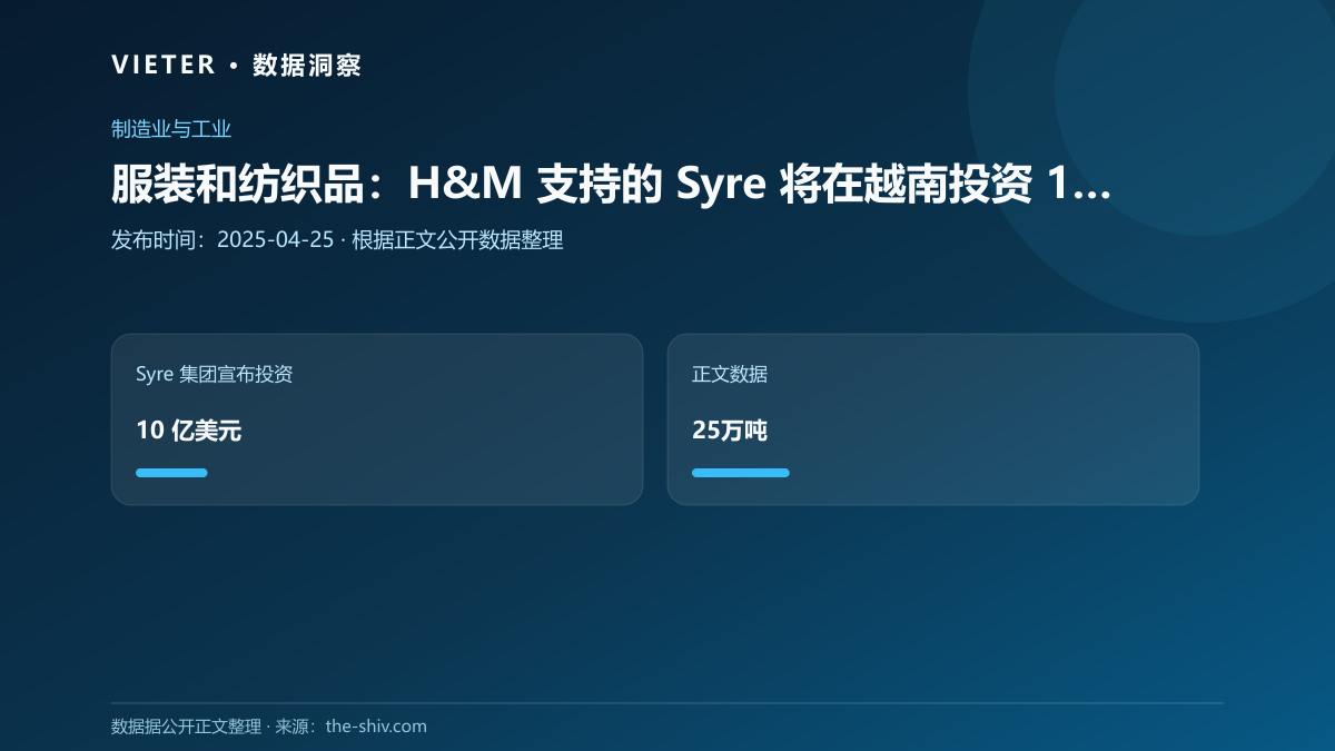 服装和纺织品:H&M 支持的 Syre 将在越南投资 10 亿美元