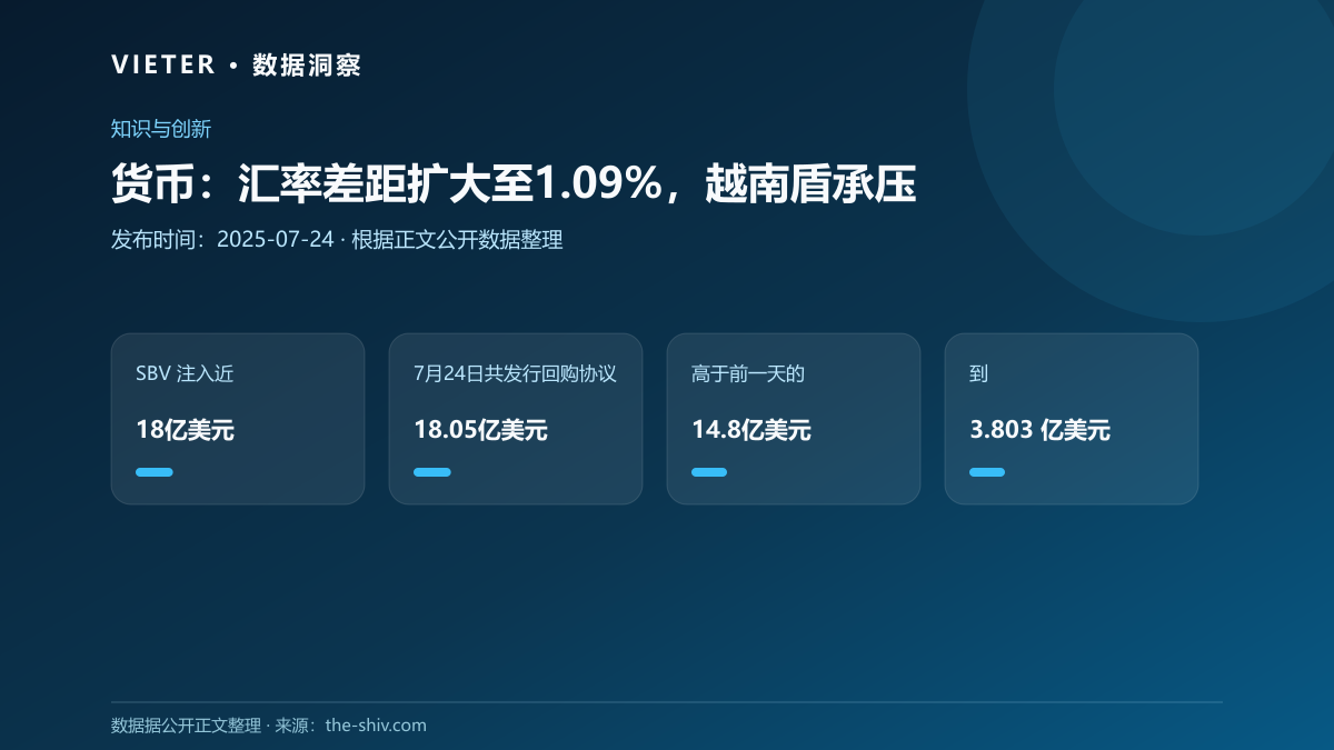 货币:汇率差距扩大至1.09%,越南盾承压