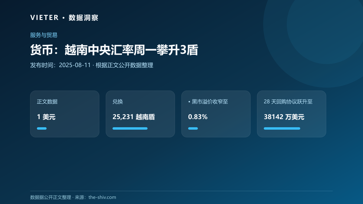 货币:越南中央汇率周一攀升3盾数据图表