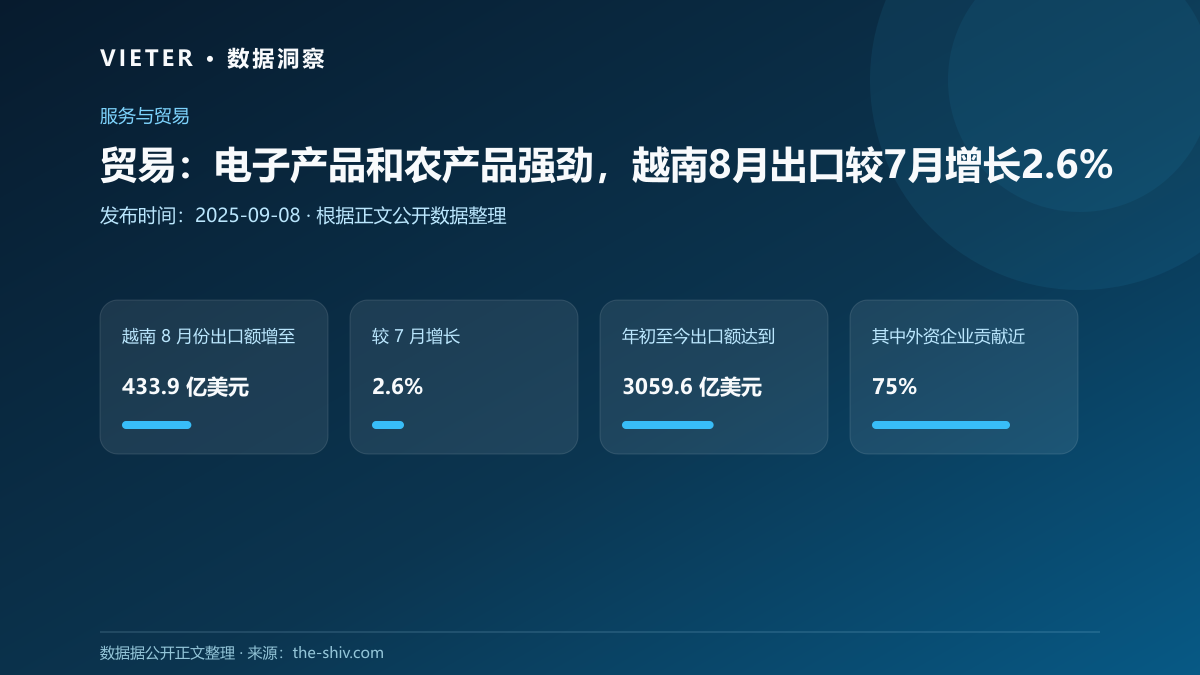 贸易:电子产品和农产品强劲,越南8月出口较7月增长2.6%