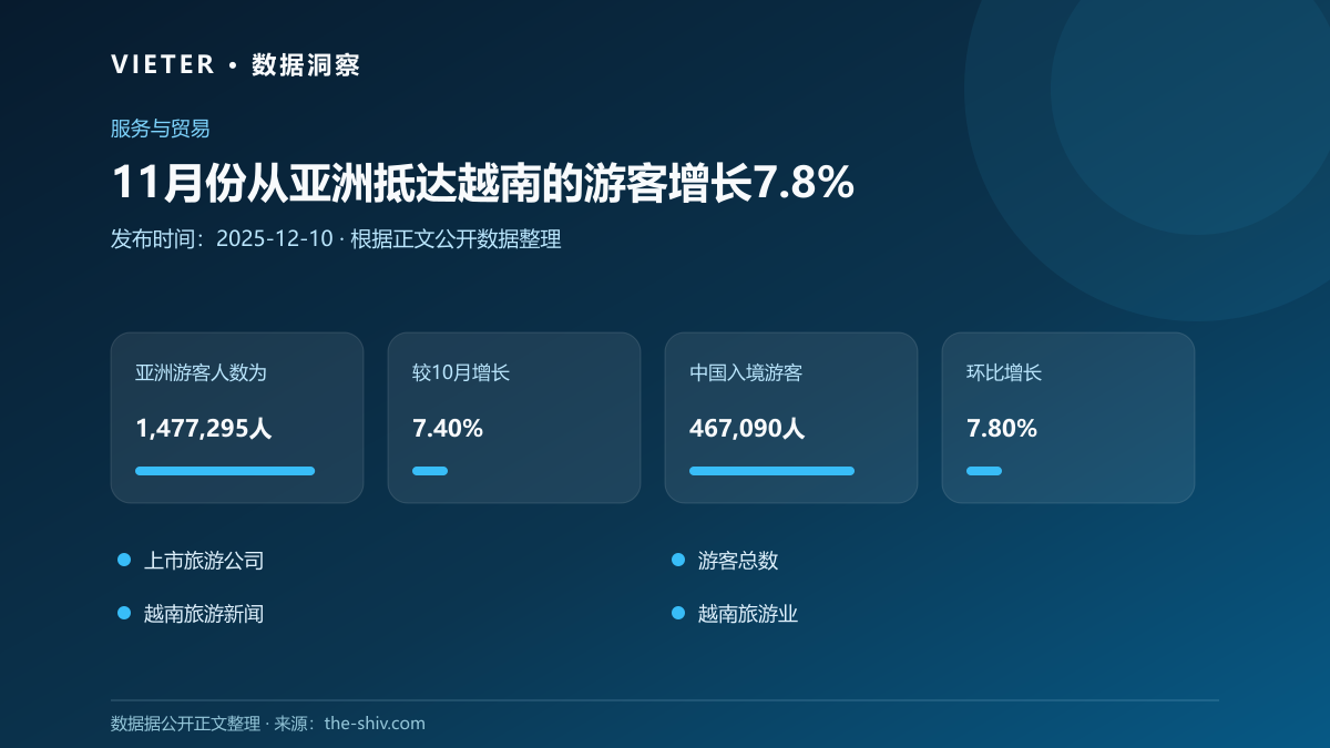 11月份从亚洲抵达越南的游客增长7.8%