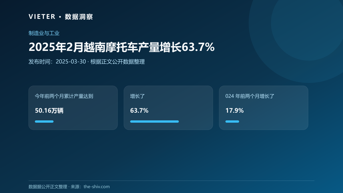 2025年2月越南摩托车产量增长63.7%