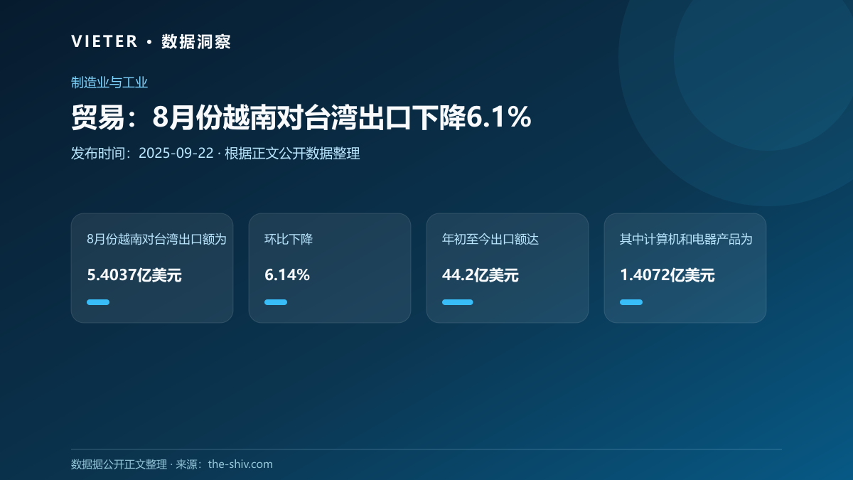贸易:8月份越南对台湾出口下降6.1%