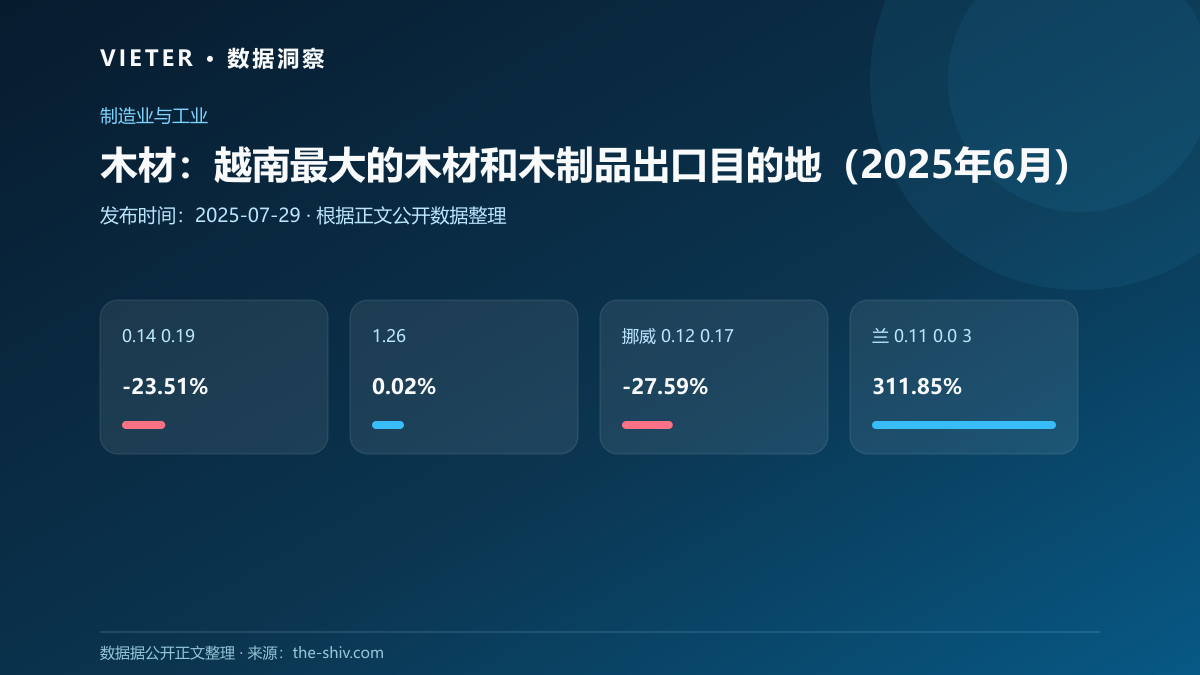 木材:越南最大的木材和木制品出口目的地(2025年6月)