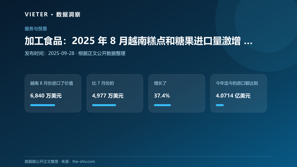 加工食品:2025 年 8 月越南糕点和糖果进口量激增 37.4%