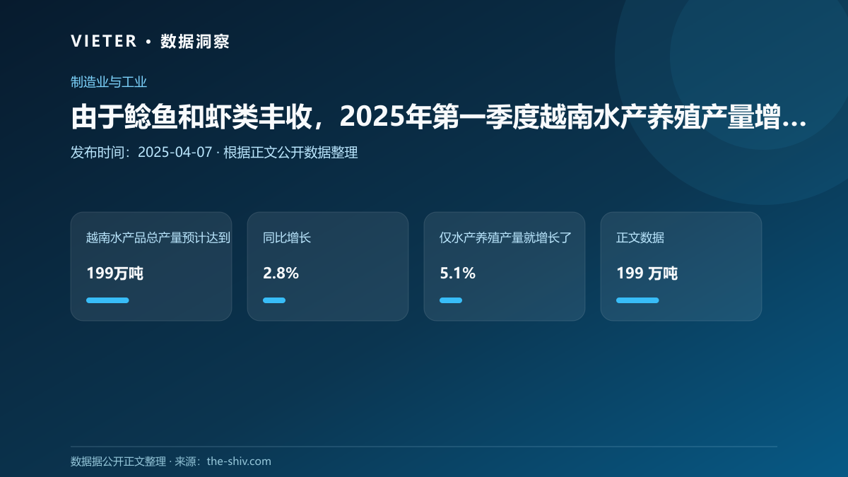 由于鲶鱼和虾类丰收,2025年第一季度越南水产养殖产量增长5.1%