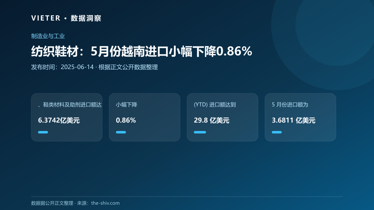纺织鞋材:5月份越南进口小幅下降0.86%