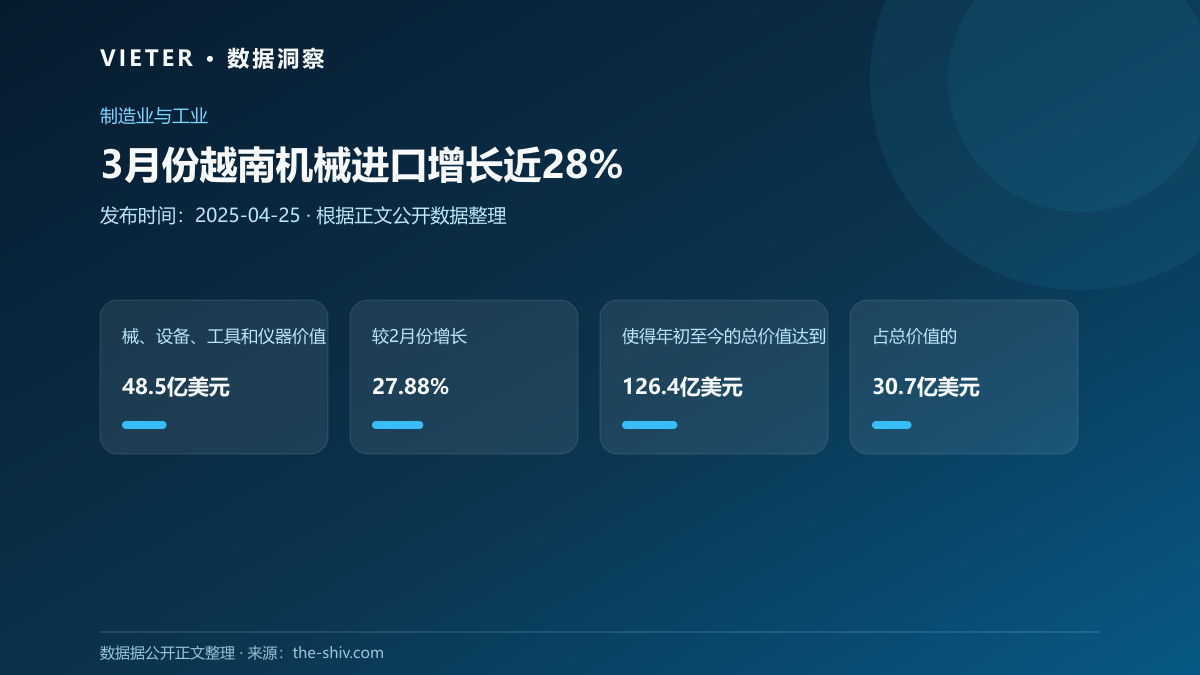 3月份越南机械进口增长近28%