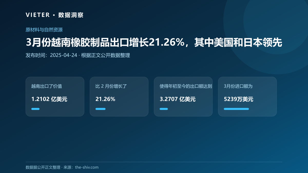 3月份越南橡胶制品出口增长21.26%,其中美国和日本领先