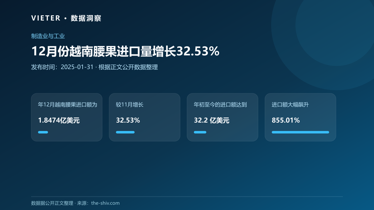 12月份越南腰果进口量增长32.53%