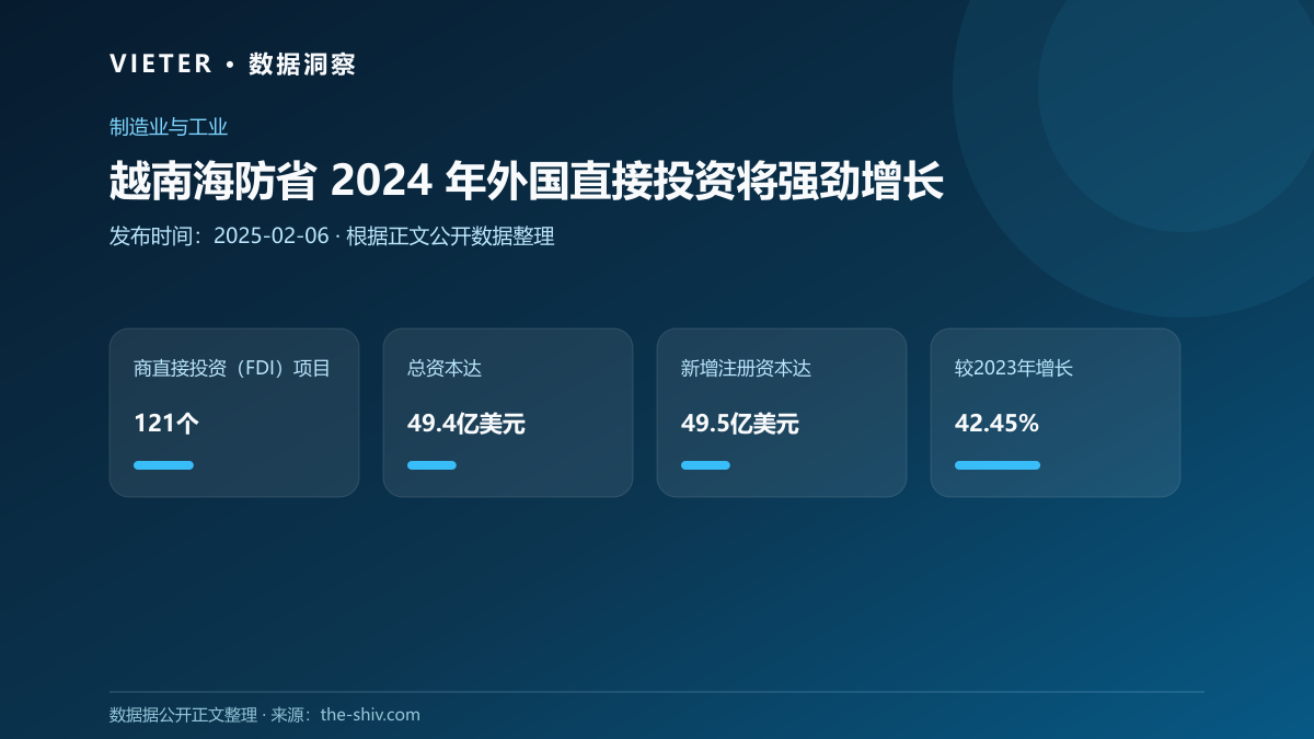 越南海防省 2024 年外国直接投资将强劲增长