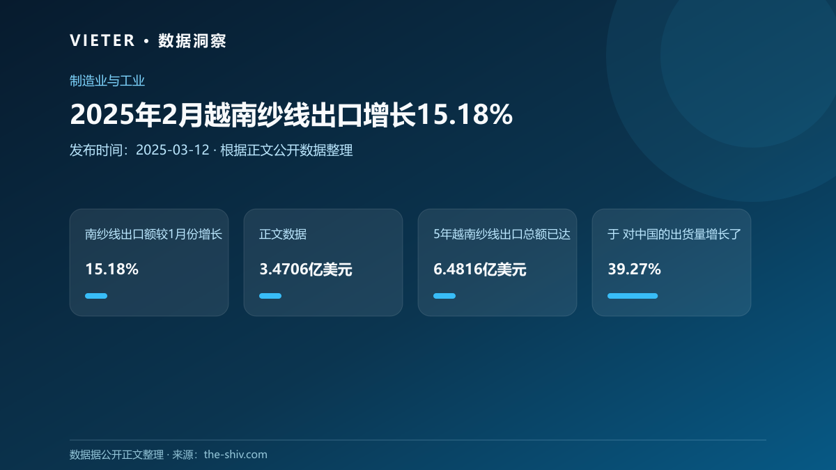 2025年2月越南纱线出口增长15.18%