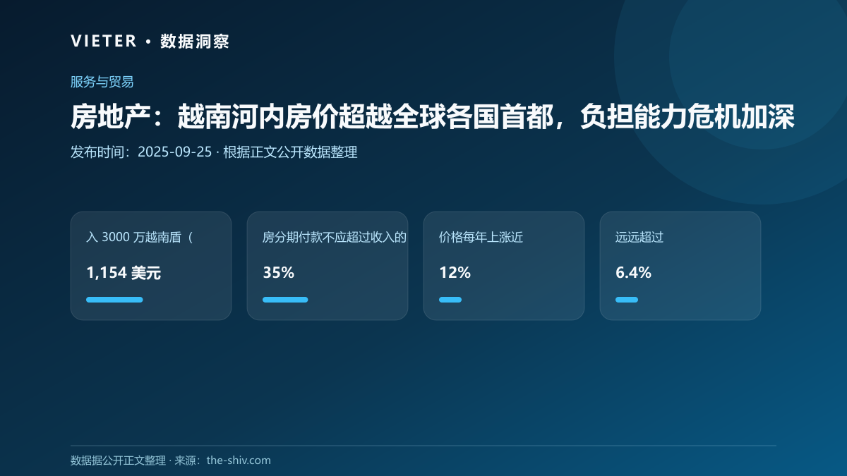 房地产:越南河内房价超越全球各国首都,负担能力危机加深