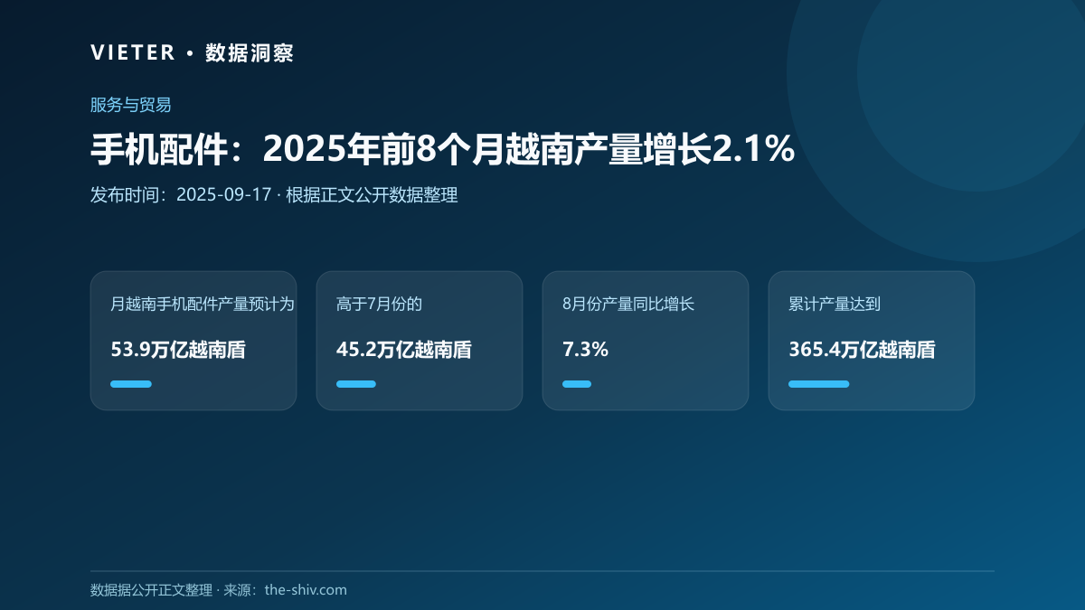 手机配件:2025年前8个月越南产量增长2.1%