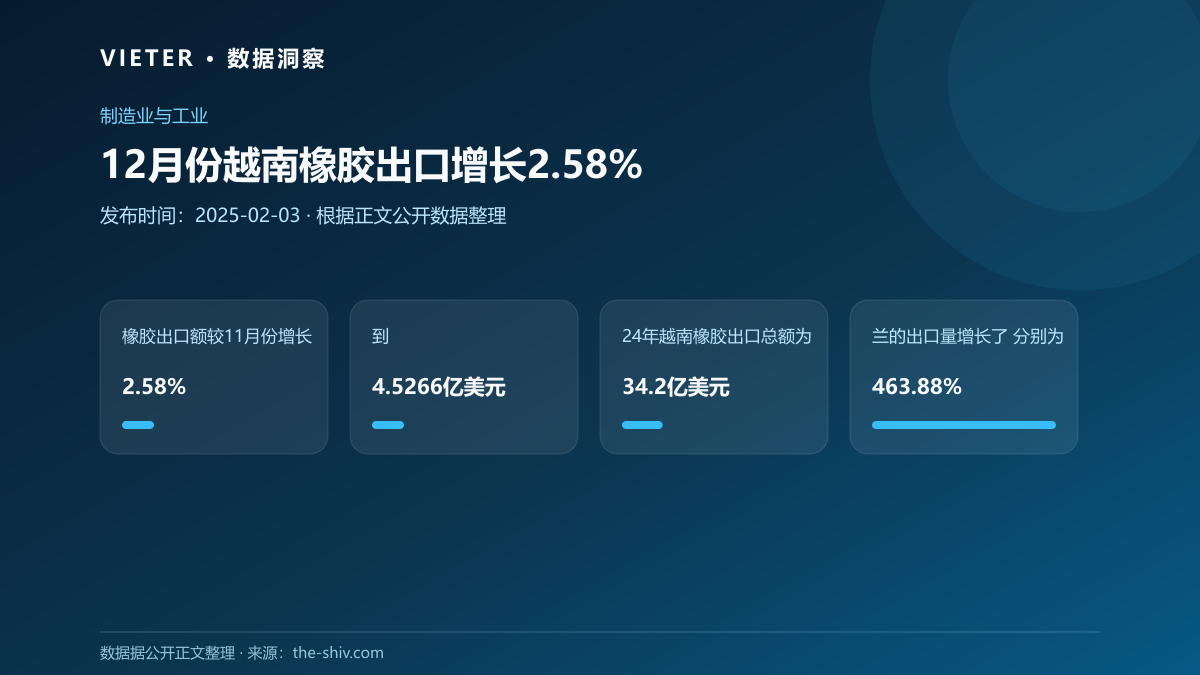 12月份越南橡胶出口增长2.58%