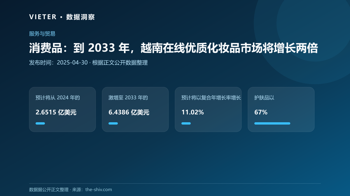 消费品:到 2033 年,越南在线优质化妆品市场将增长两倍