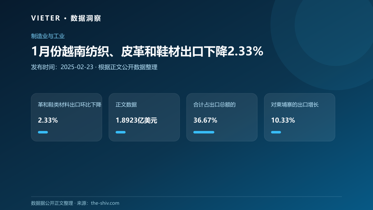 1月份越南纺织、皮革和鞋材出口下降2.33%