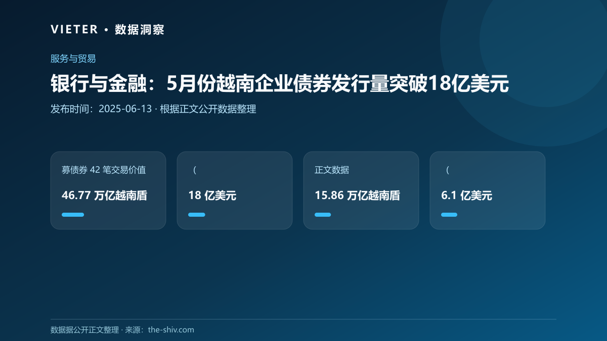 银行与金融:5月份越南企业债券发行量突破18亿美元