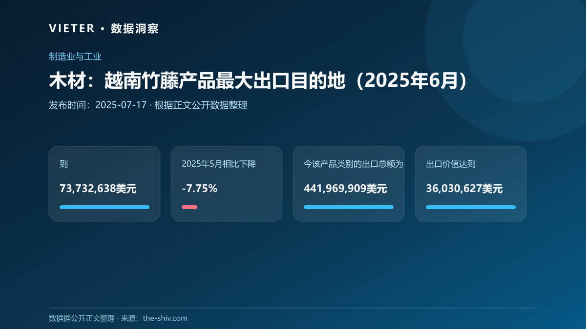 木材:越南竹藤产品最大出口目的地(2025年6月)