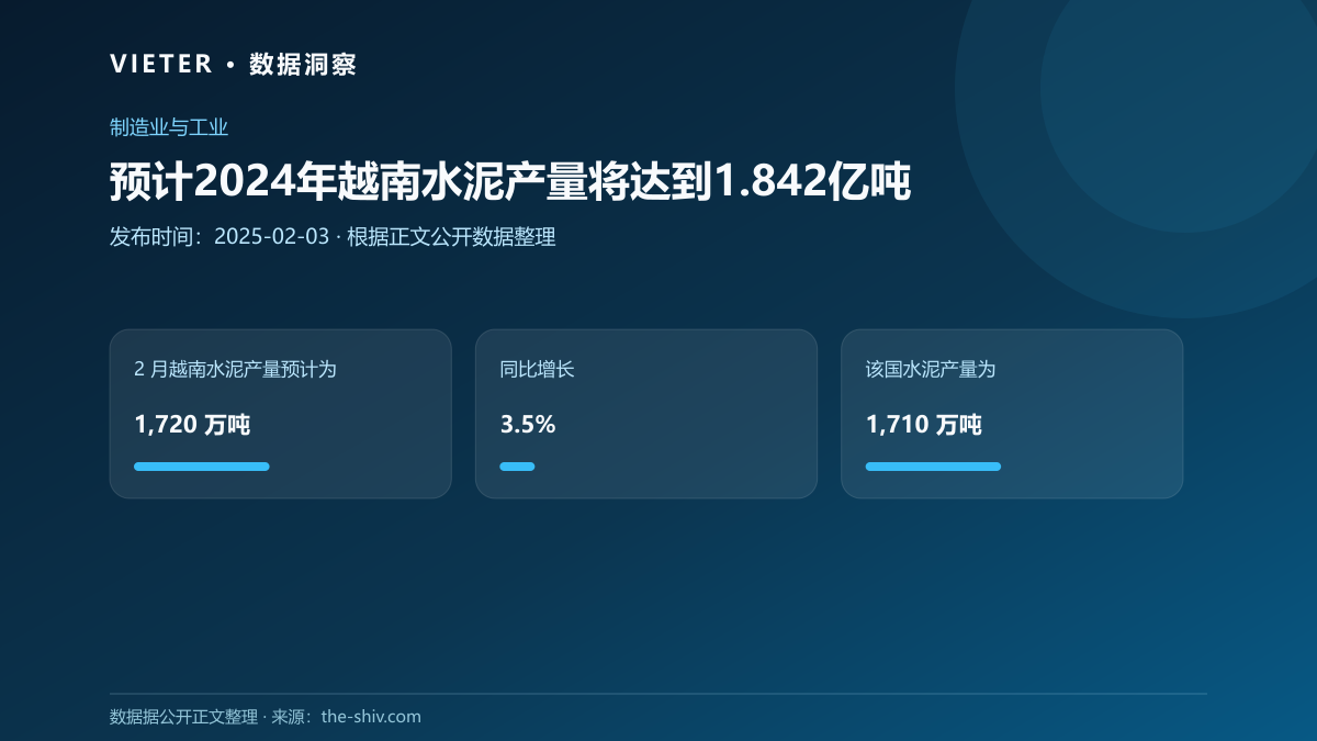 预计2024年越南水泥产量将达到1.842亿吨