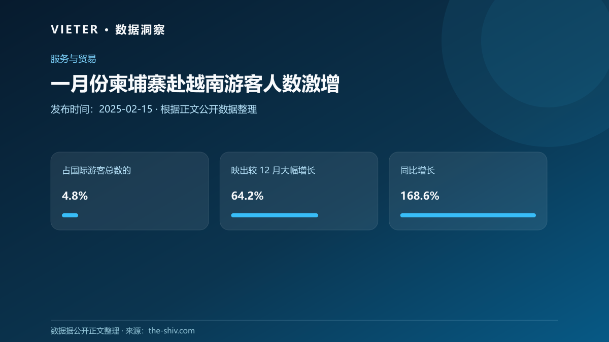 一月份柬埔寨赴越南游客人数激增数据图表