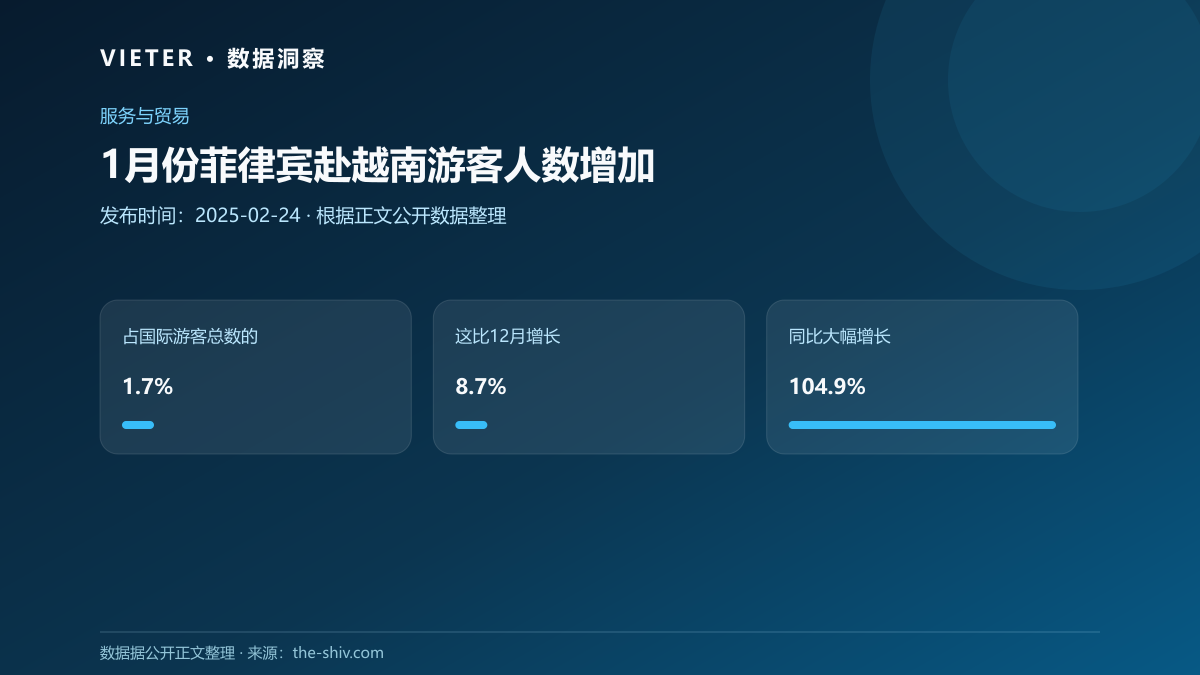 1月份菲律宾赴越南游客人数增加