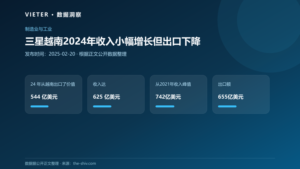 三星越南2024年收入小幅增长但出口下降
