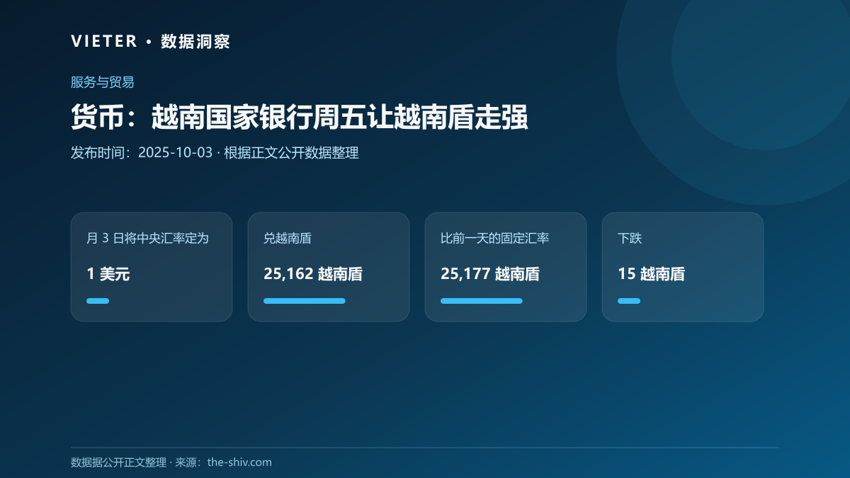 货币:越南国家银行周五让越南盾走强