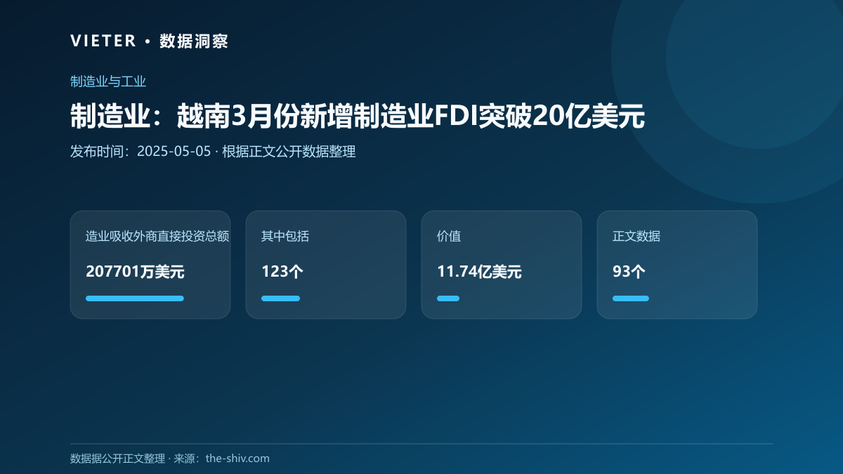 制造业:越南3月份新增制造业FDI突破20亿美元数据图表