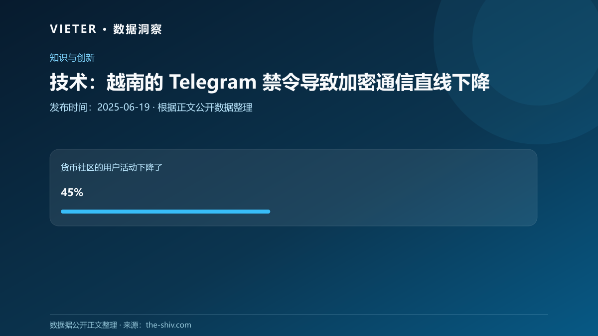技术:越南的 Telegram 禁令导致加密通信直线下降