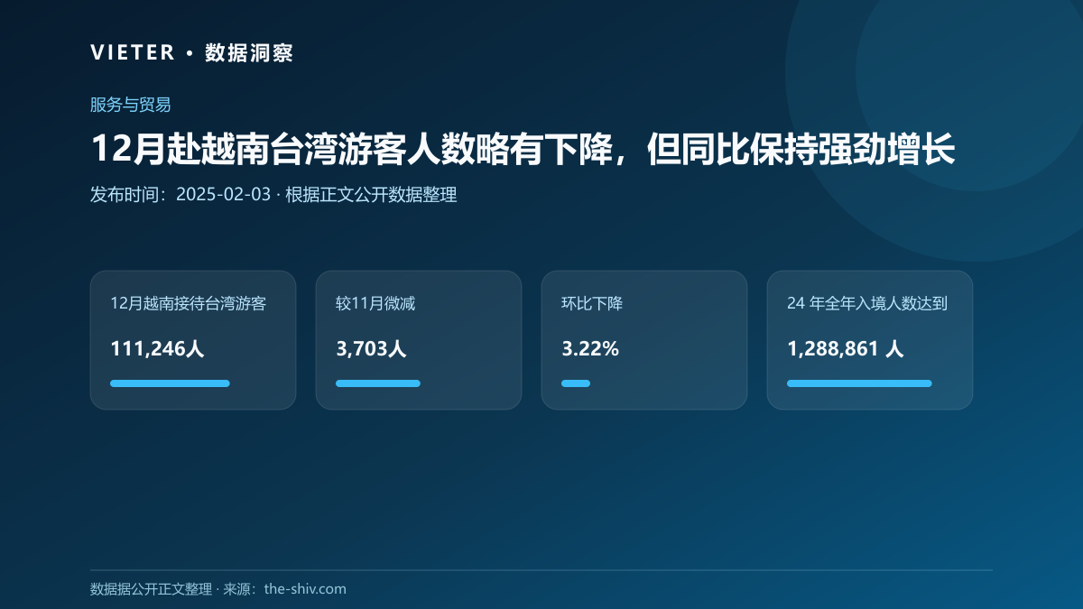 12月赴越南台湾游客人数略有下降,但同比保持强劲增长