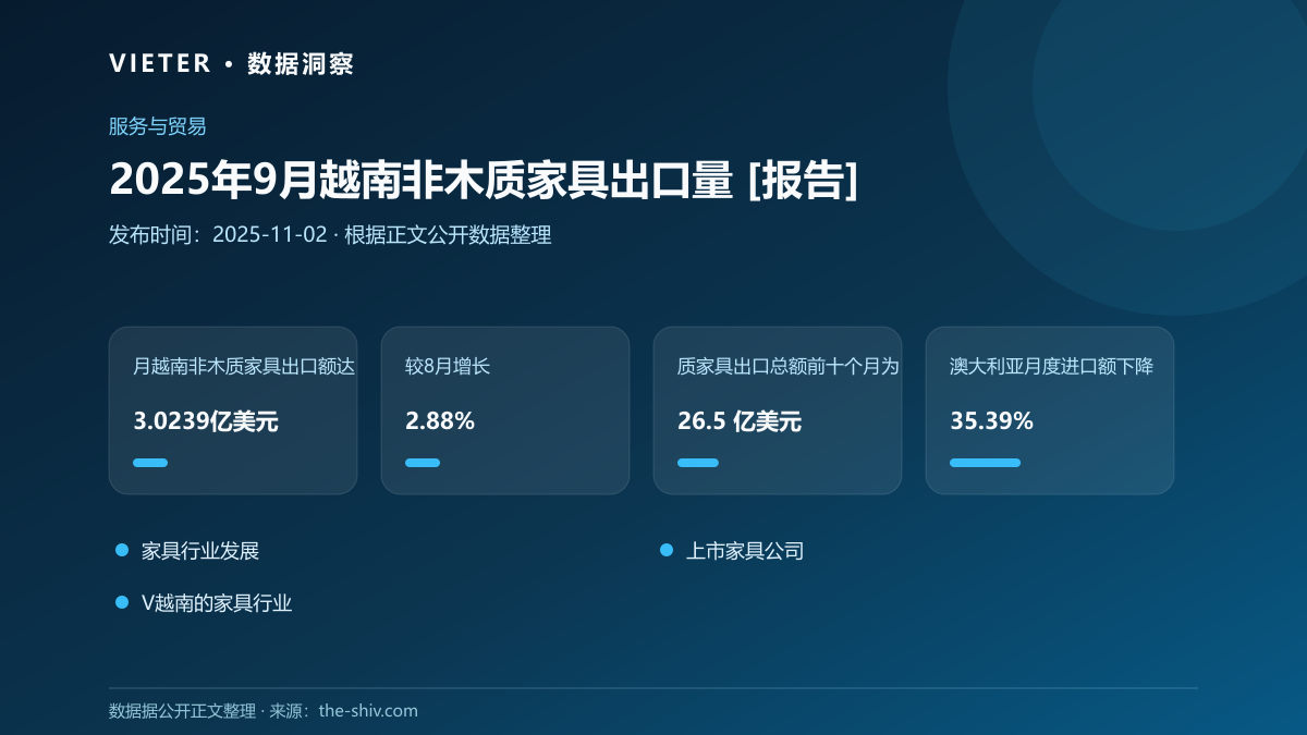 2025年9月越南非木质家具出口量 [报告]