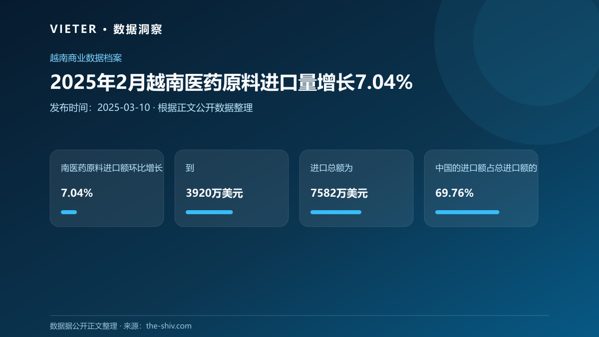 2025年2月越南医药原料进口量增长7.04%