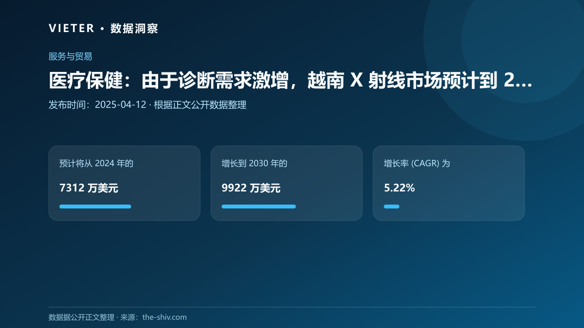 医疗保健:由于诊断需求激增,越南 X 射线市场预计到 2030 年将达到 9922 万美元