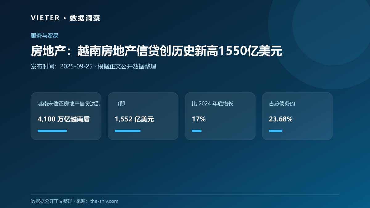 房地产:越南房地产信贷创历史新高1550亿美元