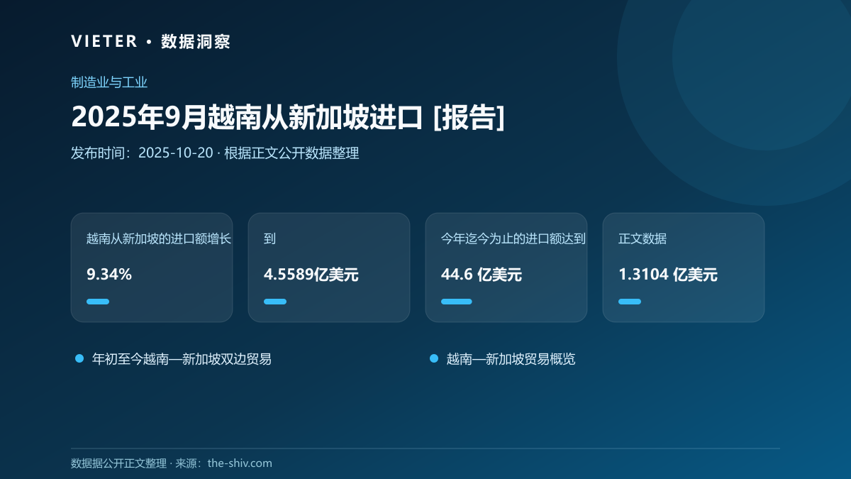 2025年9月越南从新加坡进口 [报告]
