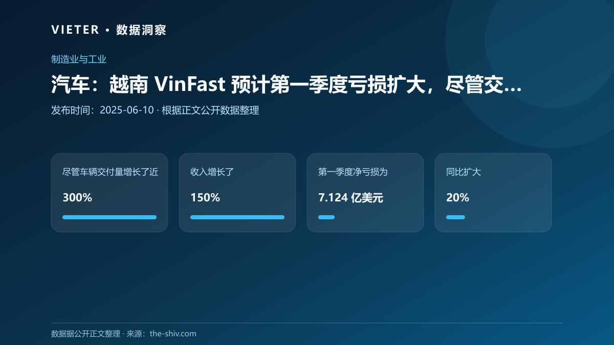 汽车:越南 VinFast 预计第一季度亏损扩大,尽管交付量增加,收入增长