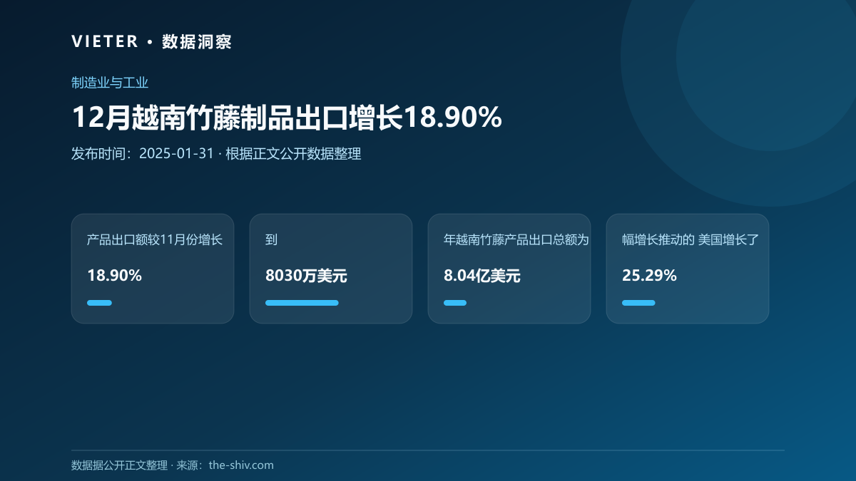 12月越南竹藤制品出口增长18.90%