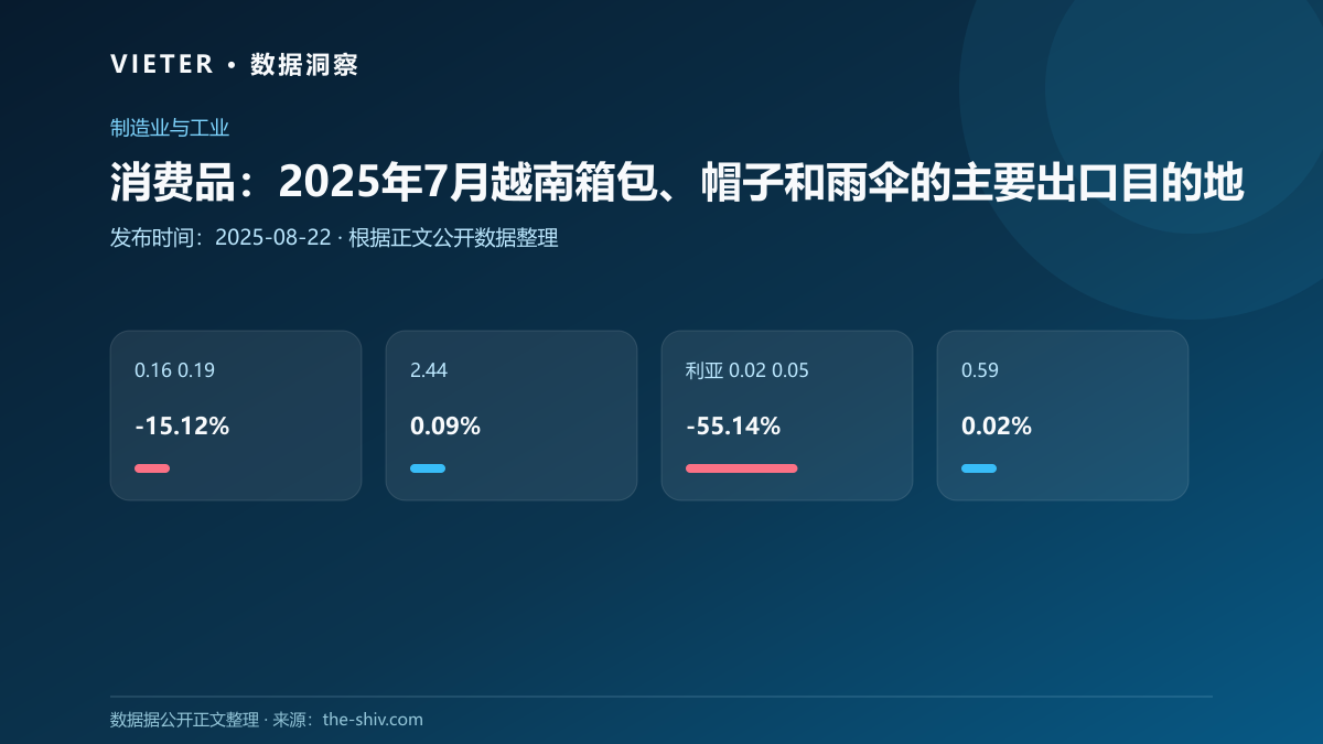 消费品:2025年7月越南箱包、帽子和雨伞的主要出口目的地