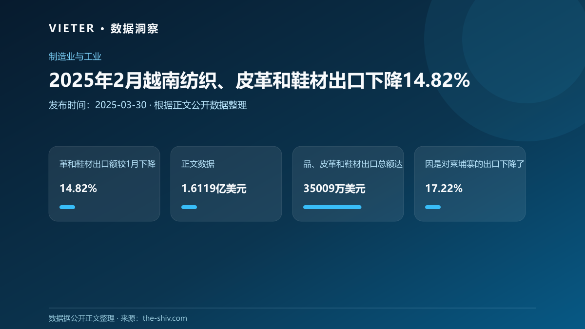 2025年2月越南纺织、皮革和鞋材出口下降14.82%
