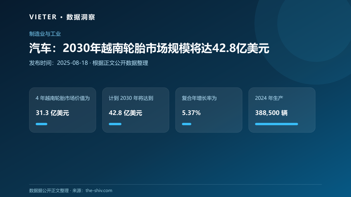 汽车:2030年越南轮胎市场规模将达42.8亿美元