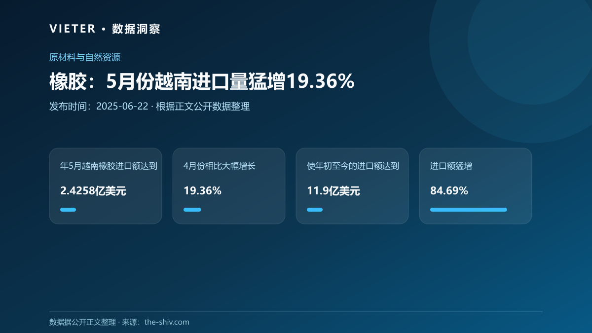 橡胶:5月份越南进口量猛增19.36%