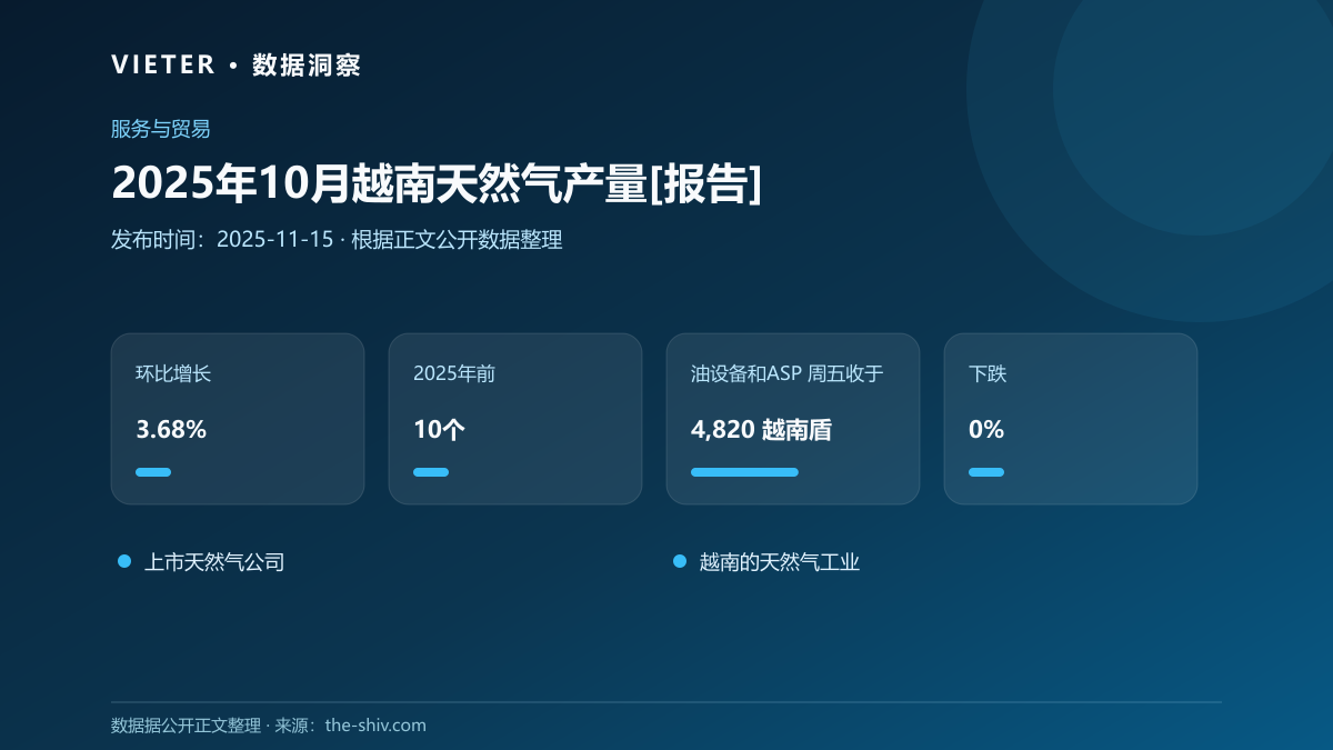 2025年10月越南天然气产量[报告]