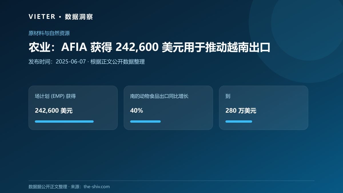 农业:AFIA 获得 242,600 美元用于推动越南出口