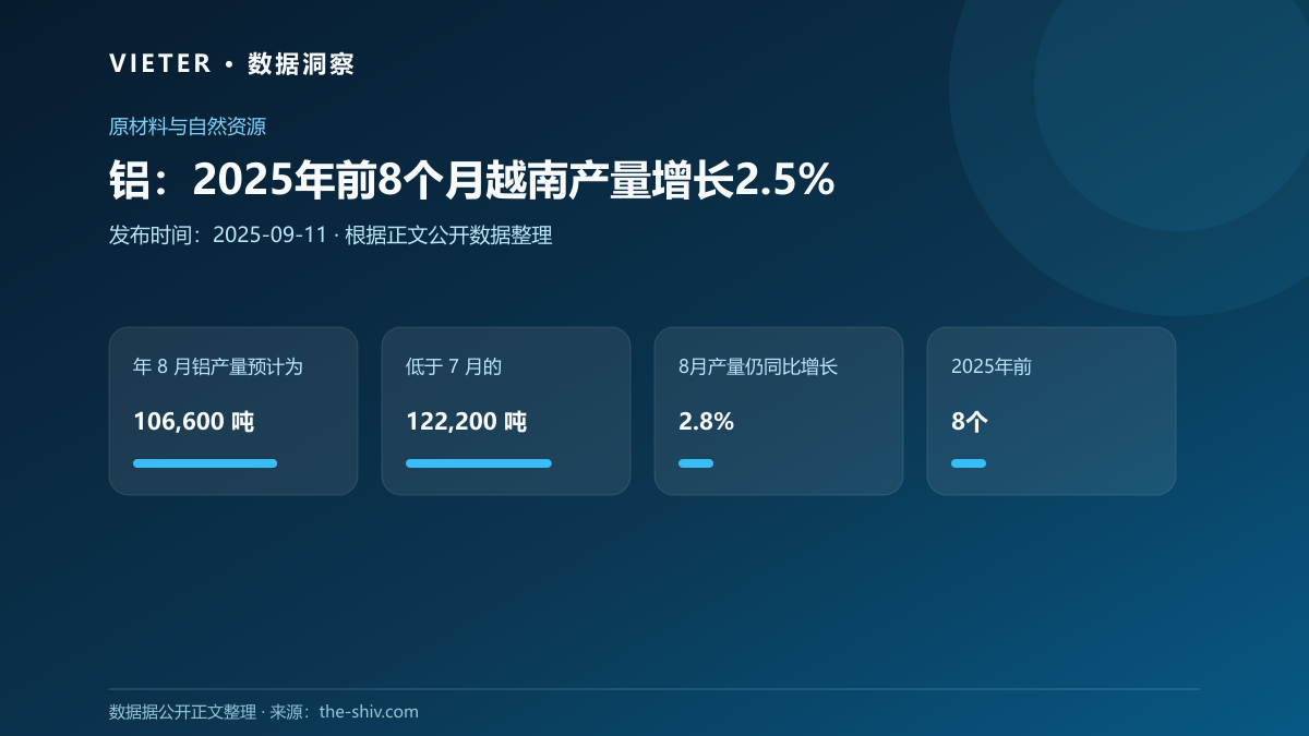 铝:2025年前8个月越南产量增长2.5%