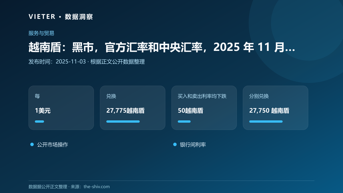 越南盾:黑市,官方汇率和中央汇率,2025 年 11 月 3 日